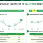 Tidak Disangka-sangka, Data BPS: Ekspor Indonesia ke Israel Lebih Besar dari Ekspor Ke Palestina, Ini Hitungannya